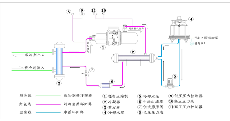 水冷鹽水低溫工藝圖